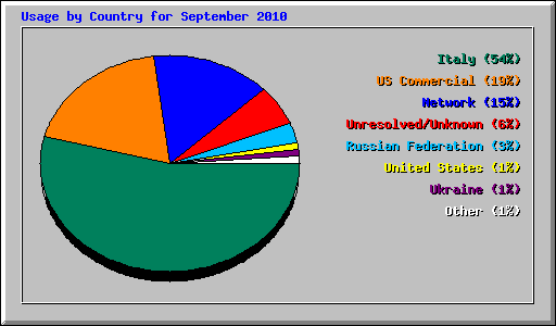 Usage by Country for September 2010