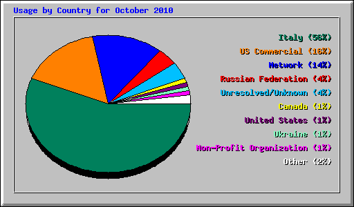 Usage by Country for October 2010