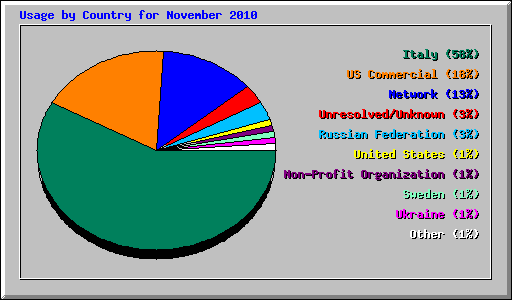 Usage by Country for November 2010