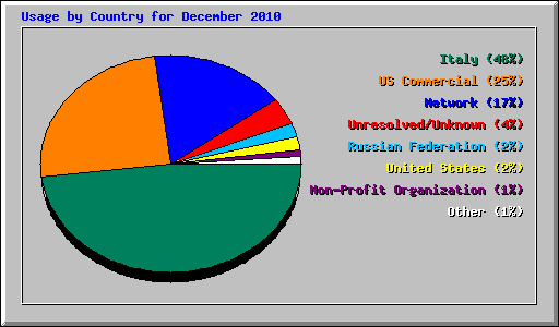 Usage by Country for December 2010