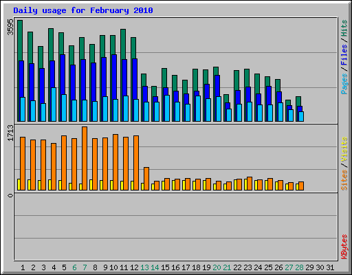 Daily usage for February 2010