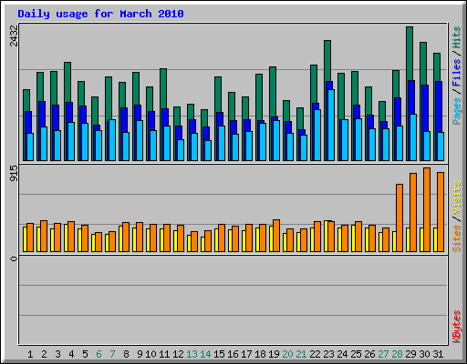 Daily usage for March 2010