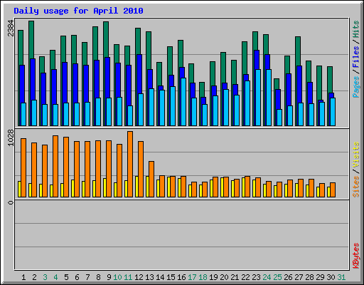 Daily usage for April 2010
