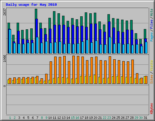 Daily usage for May 2010