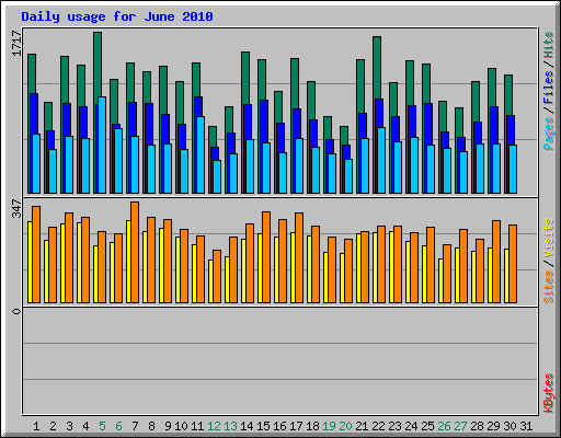 Daily usage for June 2010