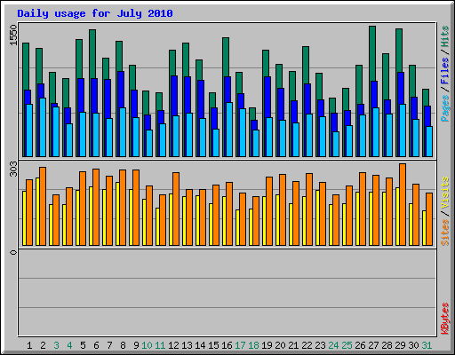 Daily usage for July 2010