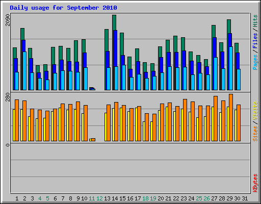 Daily usage for September 2010