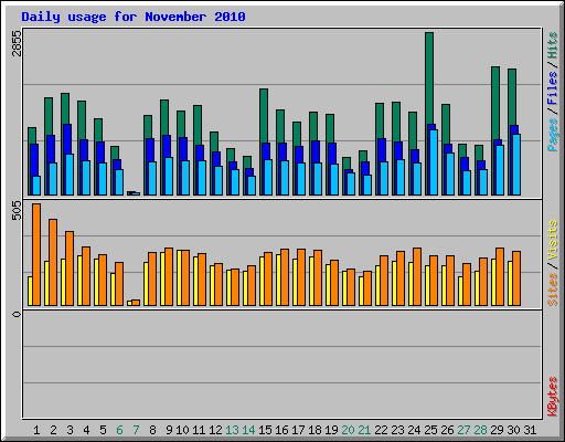 Daily usage for November 2010
