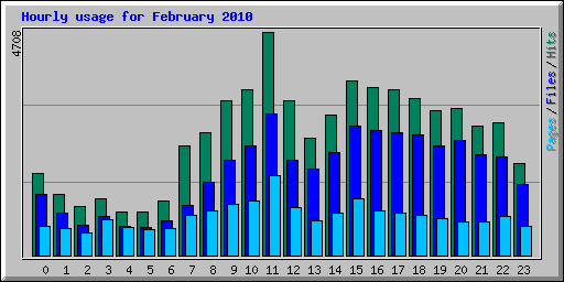 Hourly usage for February 2010
