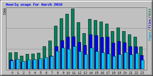 Hourly usage for March 2010