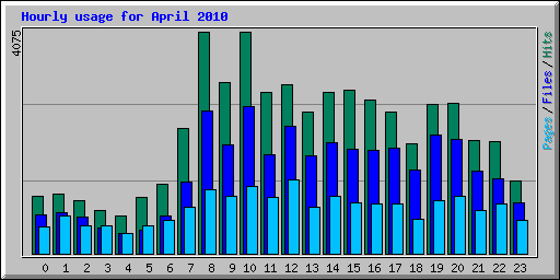 Hourly usage for April 2010