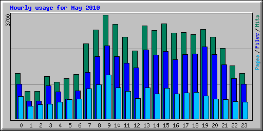 Hourly usage for May 2010