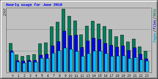 Hourly usage for June 2010
