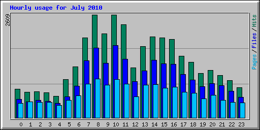 Hourly usage for July 2010