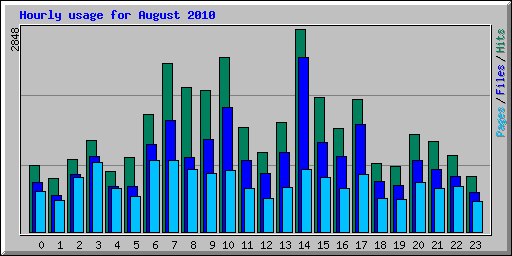 Hourly usage for August 2010