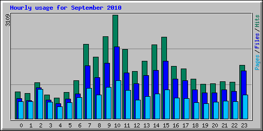 Hourly usage for September 2010