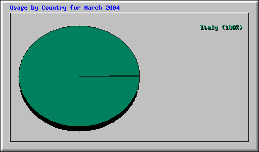 Usage by Country for March 2004