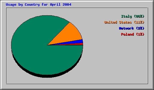 Usage by Country for April 2004