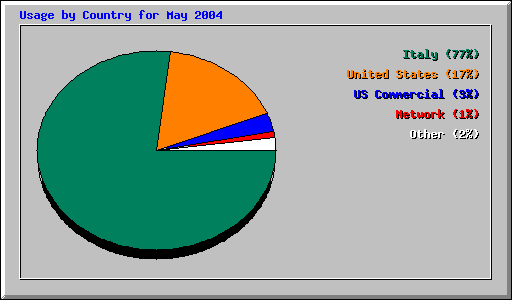 Usage by Country for May 2004