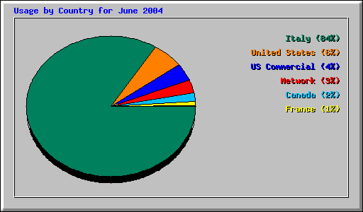 Usage by Country for June 2004