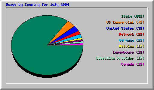 Usage by Country for July 2004