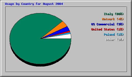 Usage by Country for August 2004