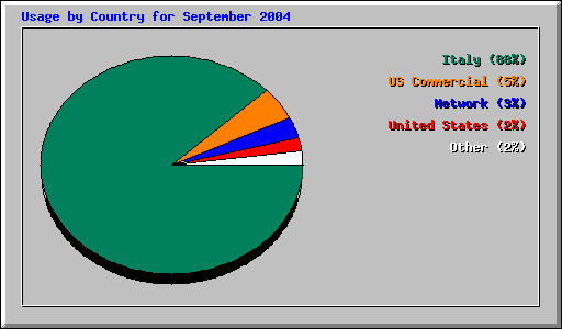 Usage by Country for September 2004