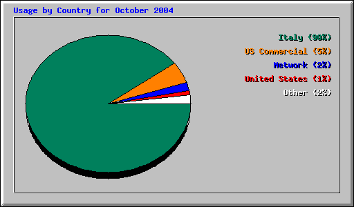 Usage by Country for October 2004