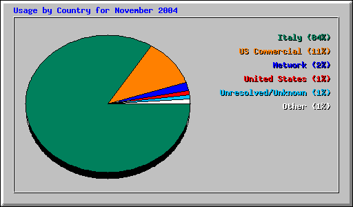 Usage by Country for November 2004