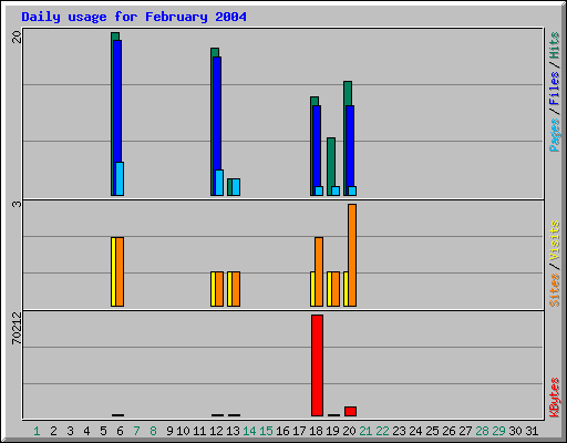 Daily usage for February 2004