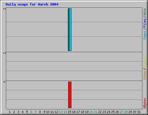 Daily usage for March 2004