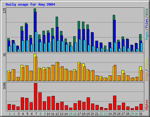 Daily usage for May 2004