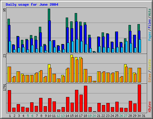 Daily usage for June 2004
