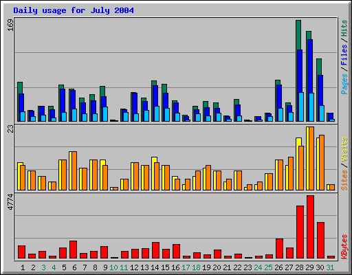 Daily usage for July 2004