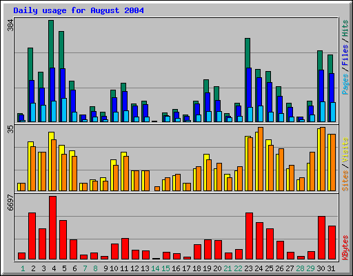 Daily usage for August 2004