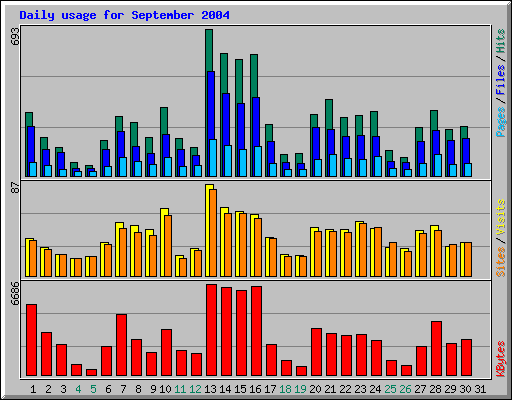 Daily usage for September 2004