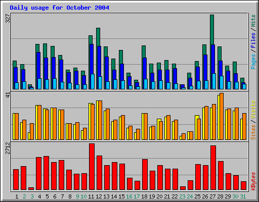 Daily usage for October 2004