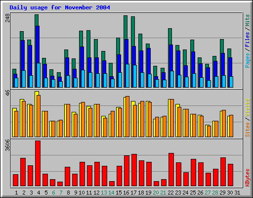 Daily usage for November 2004