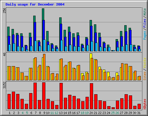 Daily usage for December 2004