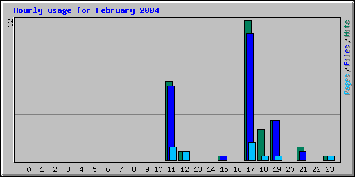 Hourly usage for February 2004