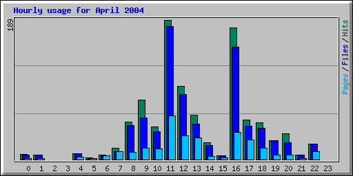 Hourly usage for April 2004