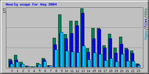 Hourly usage for May 2004