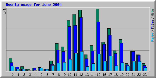 Hourly usage for June 2004