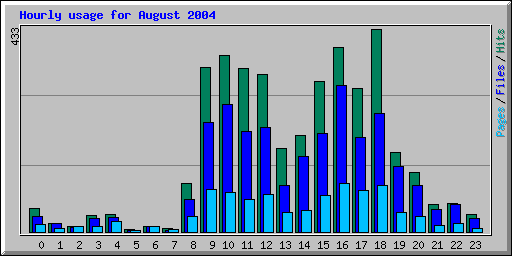Hourly usage for August 2004
