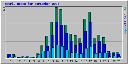 Hourly usage for September 2004