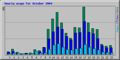 Hourly usage for October 2004