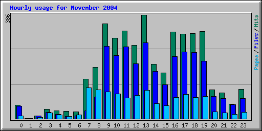 Hourly usage for November 2004