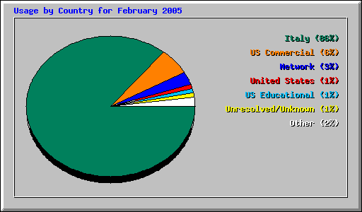 Usage by Country for February 2005