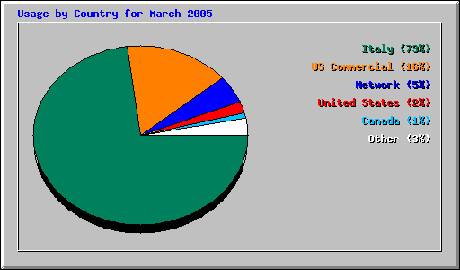 Usage by Country for March 2005