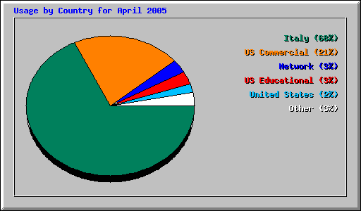 Usage by Country for April 2005